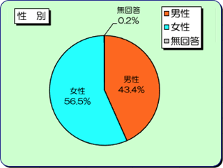 回答者の性別