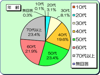 回答者の年齢<