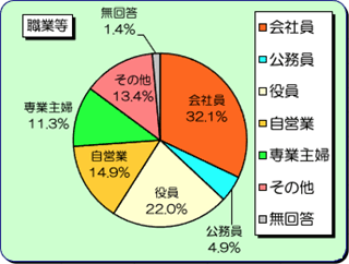 回答者の職業等