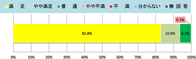 集計結果グラフ