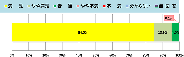 集計結果グラフ