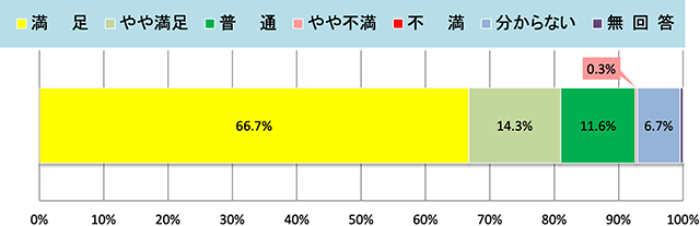 集計結果グラフ