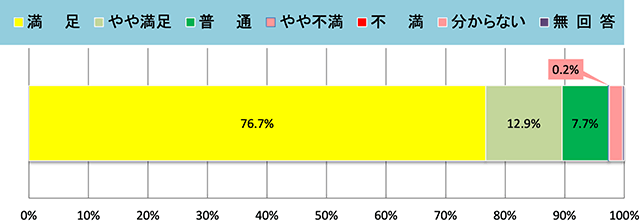 集計結果グラフ