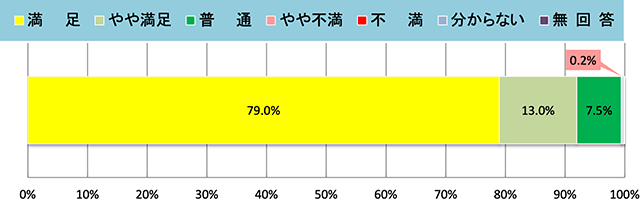 集計結果グラフ