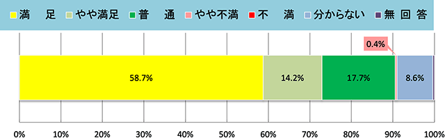 集計結果グラフ