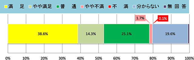 集計結果グラフ