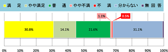 集計結果グラフ