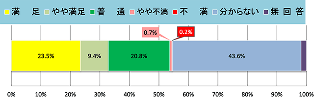 集計結果グラフ