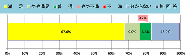 集計結果グラフ