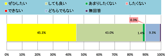 集計結果グラフ