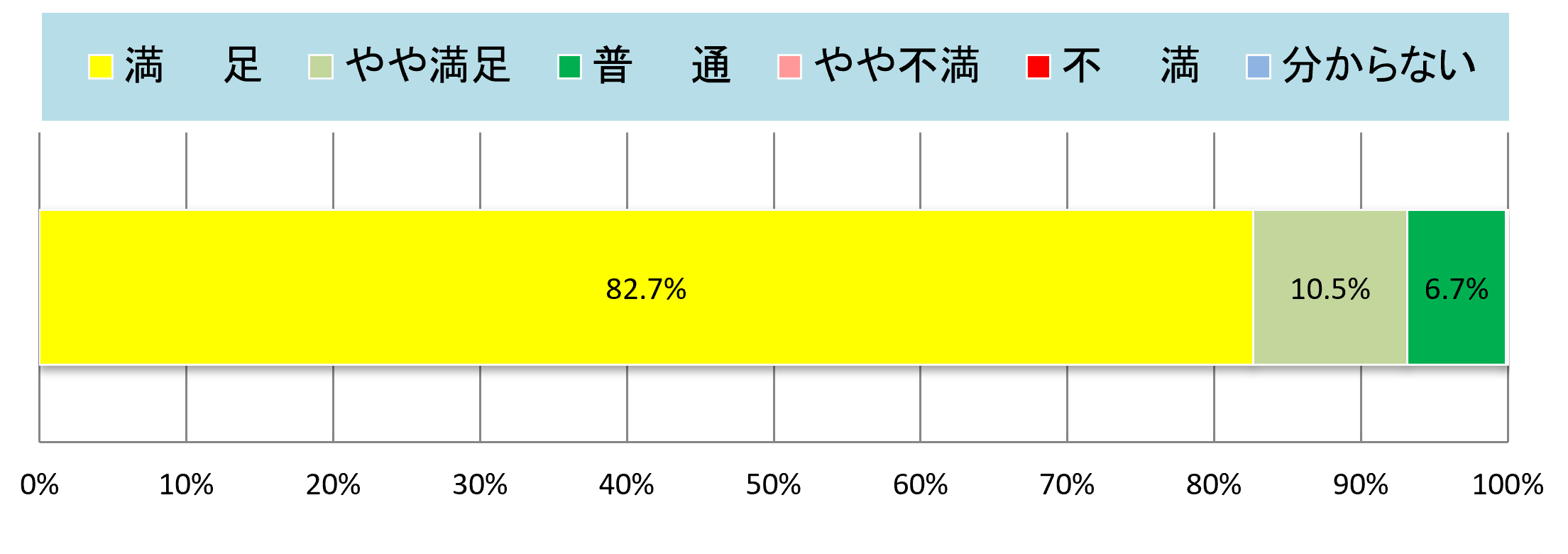 集計結果グラフ