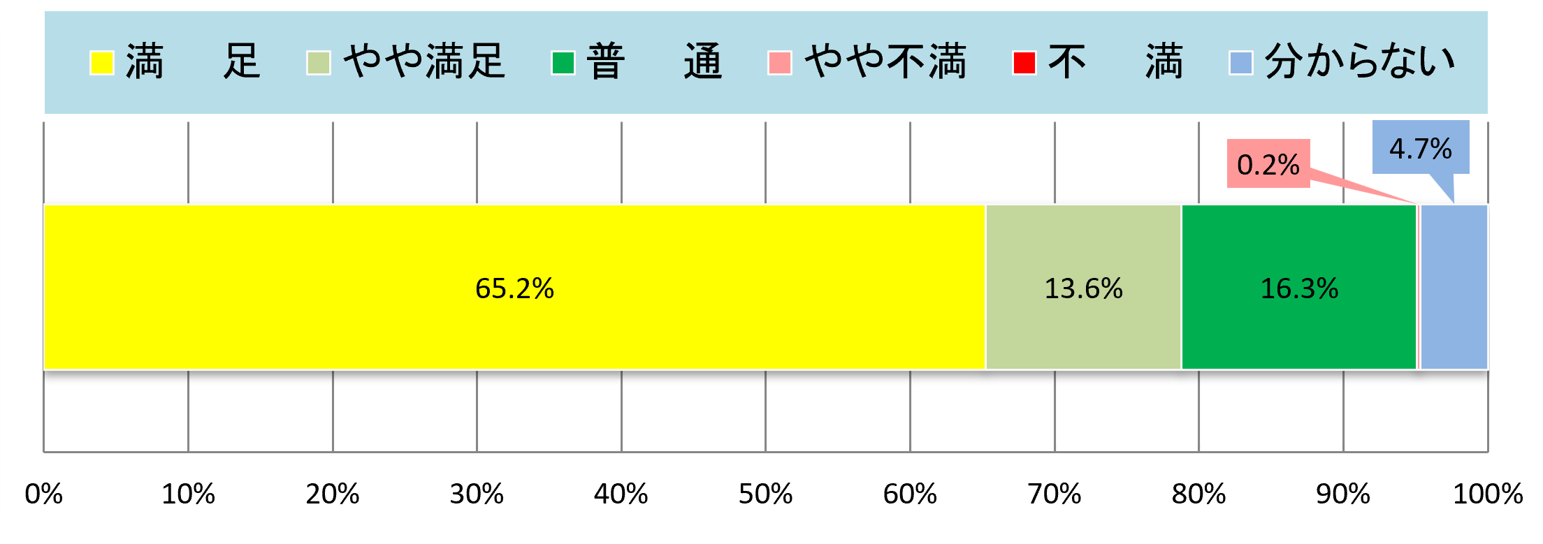 集計結果グラフ