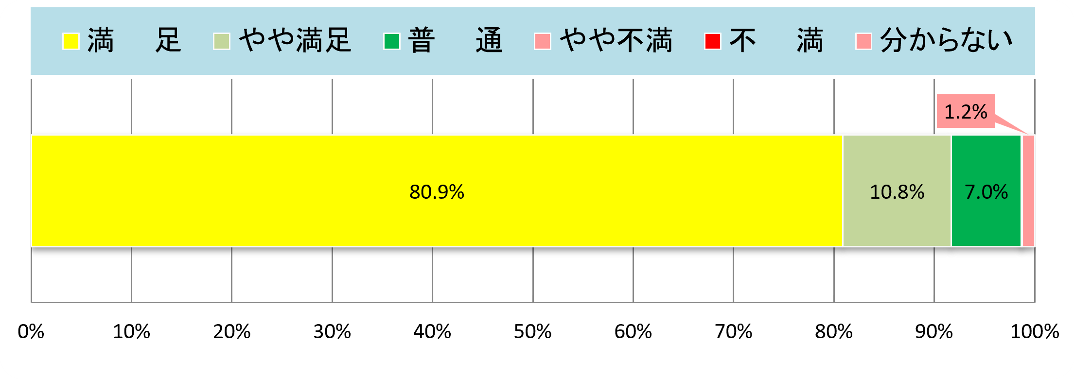 集計結果グラフ