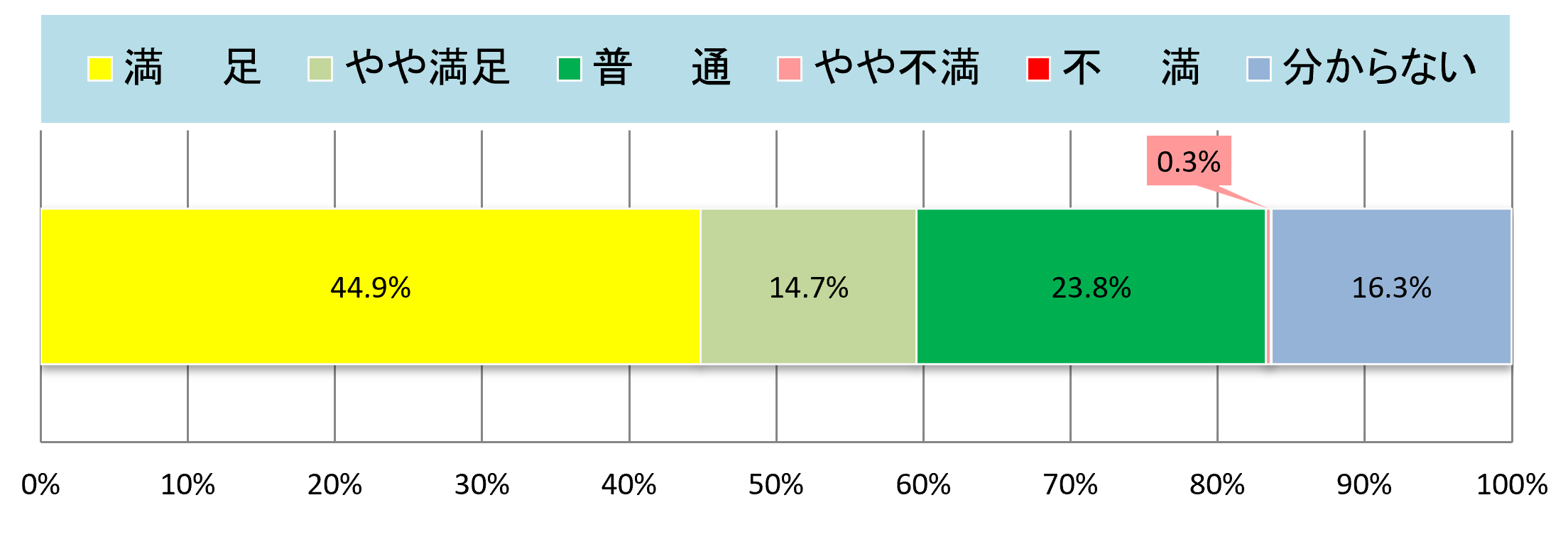 集計結果グラフ
