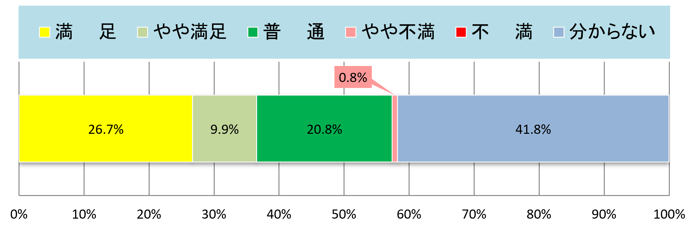 集計結果グラフ