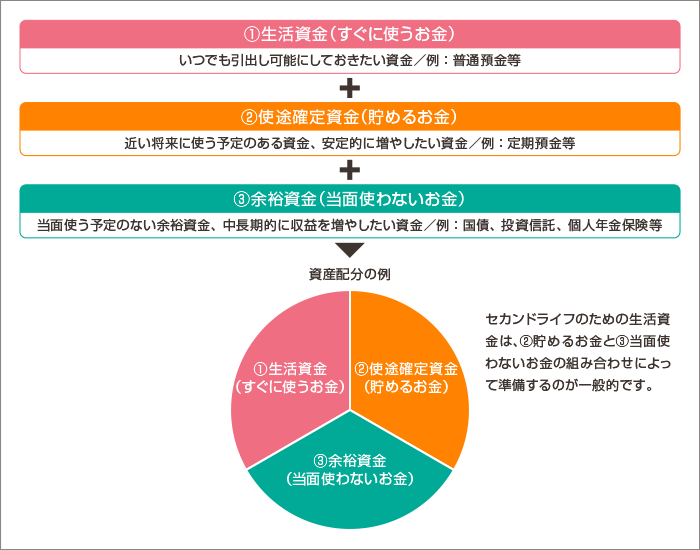 資産配分イメージ図