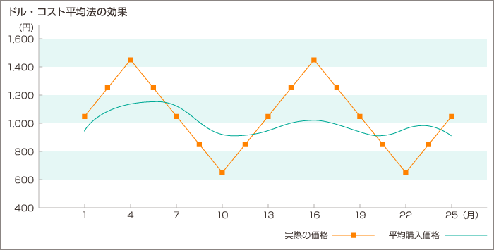 ドル・コスト平均法の効果