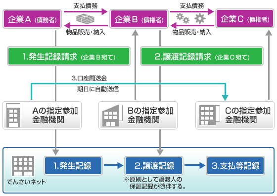 電子債権取引イメージ図