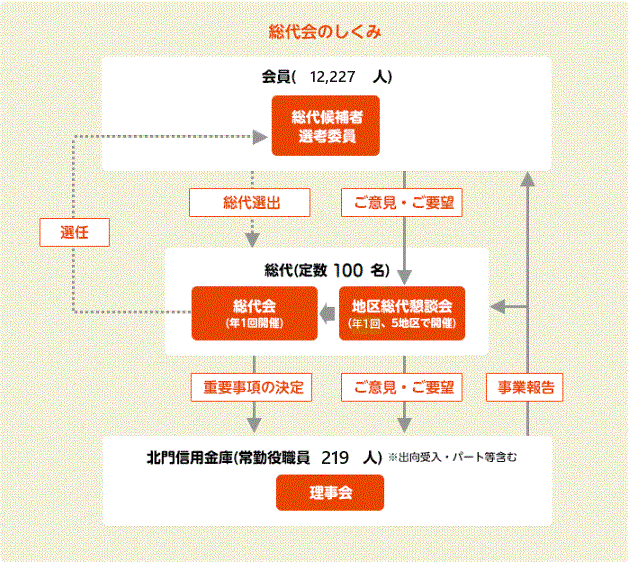 総代会のしくみ