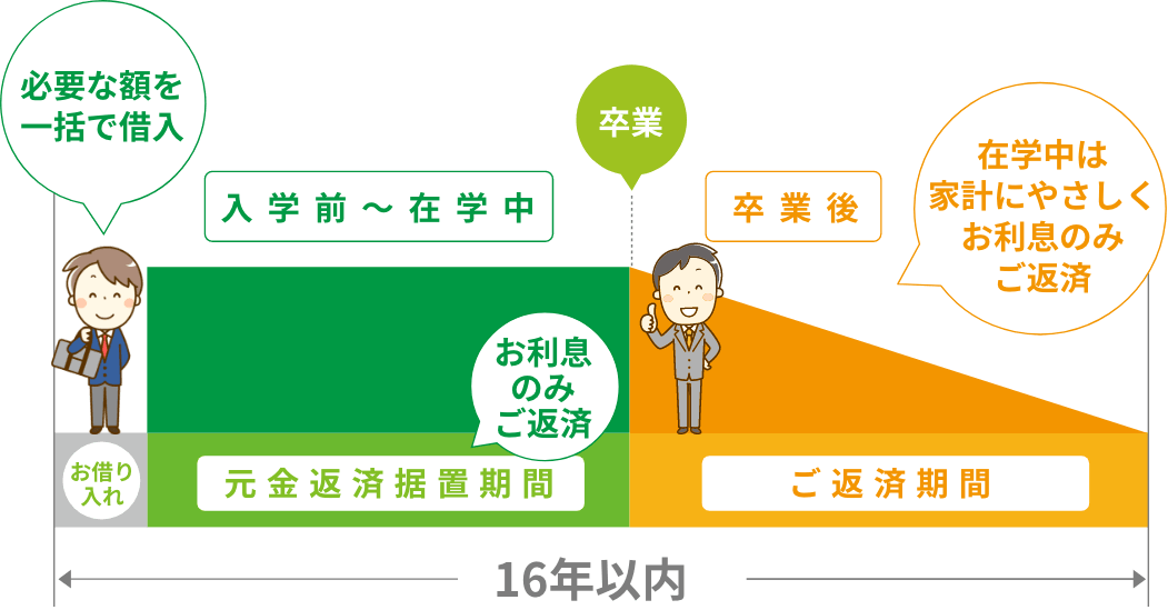 必要な額を一括で借入 元金返済据置期間 入学前〜在学中 お利息のみご返済 ご返済期間 卒業後 在学中は家計にやさしくお利息のみご返済