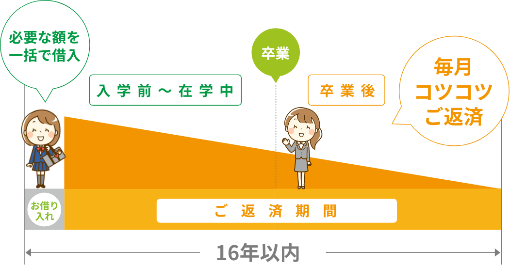 必要な額を一括で借入 ご返済期間 16年以内 入学前〜在学中 卒業後 毎月コツコツご返済