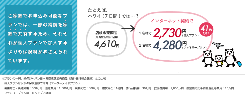 ご家族でお申込み可能なプランでは、一部の補償を家族で共有するため、それぞれが個人プランで加入するよりも保険料がおさえられています。たとえば、ハワイ(７日間)では…？店頭販売商品（海外旅行総合保険）4,610円→インターネット契約で1名様で2,730円(個人プラン)2名様で4,280円(ファミリープラン)41%OFF※プランの一例、損保ジャパン日本興亜店頭販売商品（海外旅行総合保険）との比較