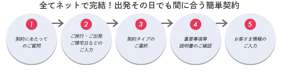 全てネットで完結！出発その日でも間に合う簡単契約①契約にあたってのご質問②ご旅行・ご出発ご帰宅日などのご入力③契約タイプのご選択④重要事項等説明書のご確認⑤お客さま情報のご入力