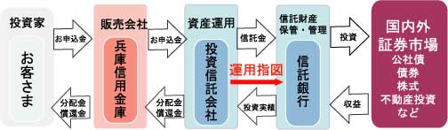 投資家　お客様
お申込金
分配金　償還金
販売会社
兵庫信用金庫
お申込金
分配金　償還金
資産運用
投資信託会社
信託金
運用指図
投資実績
信託財産保管・管理
信託銀行
投資
収益
国内外証券市場　公社債　債権　株式　不動産投資など