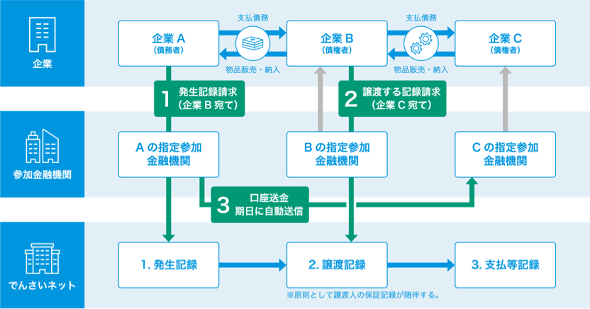 電子債権取引イメージ