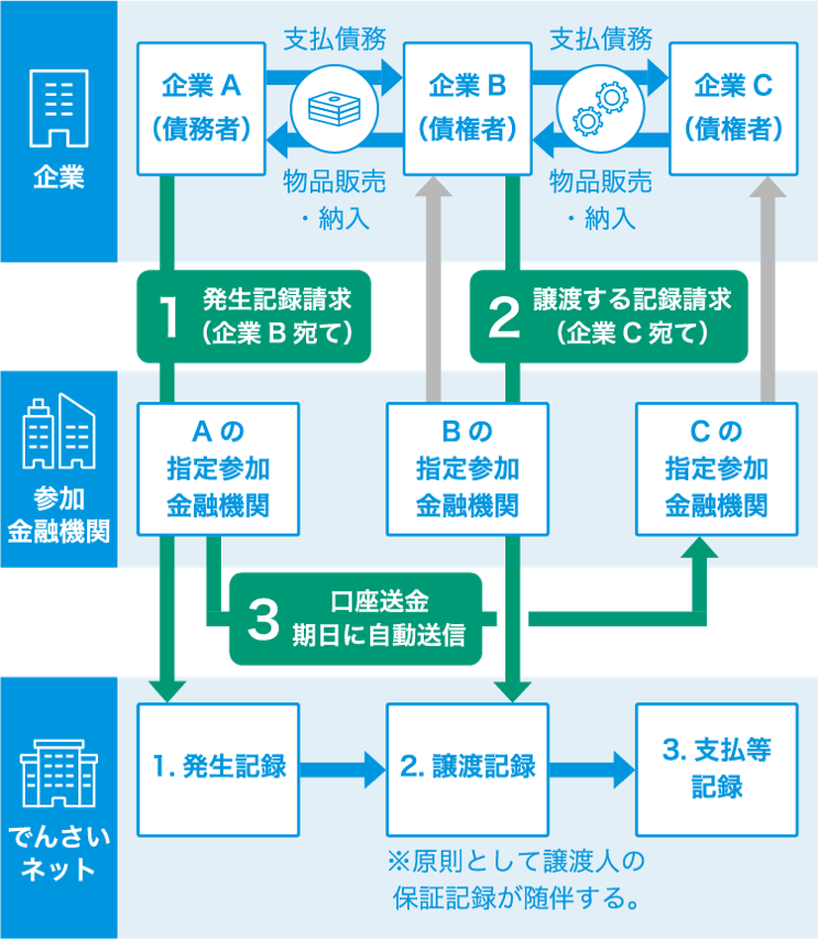 電子債権取引イメージ