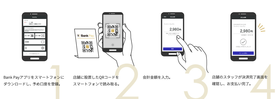 1.Bank Payアプリをスマートフォンにダウンロードし、予め口座を登録。2.店舗に設置したQRコードをスマートフォンで読み取る。3.金額を入力。4.店舗のスタッフが決済完了画面を確認し、お支払い完了。