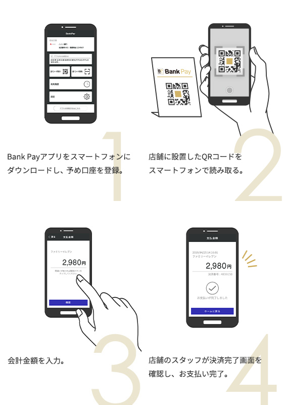1.Bank Payアプリをスマートフォンにダウンロードし、予め口座を登録。2.QRコード/バーコードを店舗のスタッフに定時する。3.店舗のスタッフが、QRコード/バーコードを読み取る。4.決済完了画面を確認し、お支払い完了。