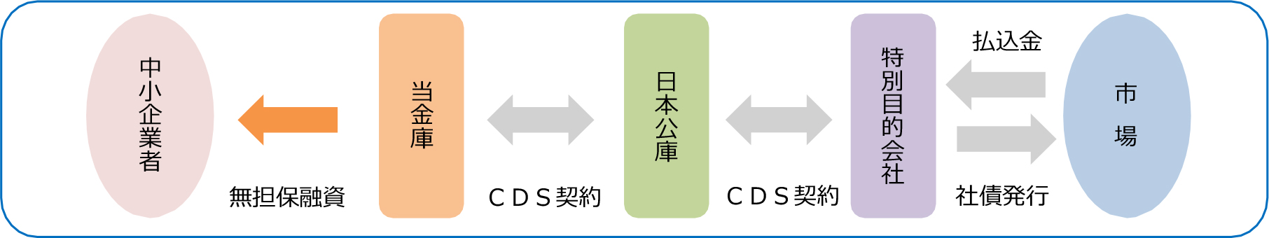 サステナブルファイナンス
