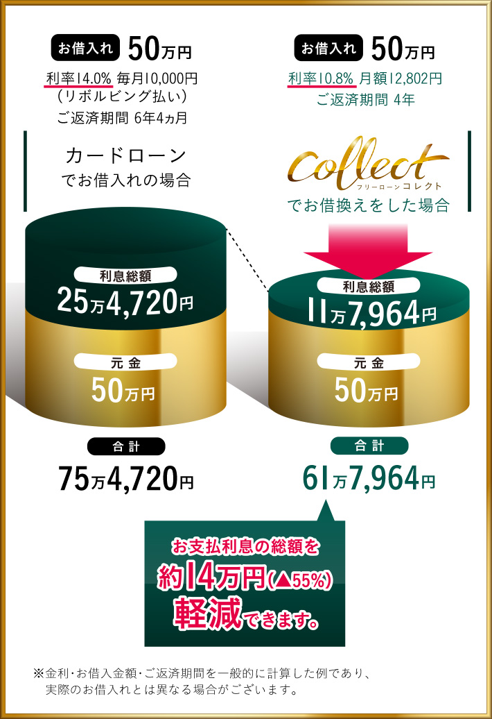 カードローンでお借入れの場合 [お借入れ] 50万円 利率14.0% 毎月10,000円（リボルビング払い）ご返済期間 6年4ヵ月 元金 50万円 利息総額 25万4,720円 合計 75万4,720円 フリーローンコレクトでお借換えをした場合 [お借入れ] 利率10.8% 月額12,802円 ご返済期間 4年 元金 50万円 利息総額 11万7,964円 合計 61万7,964円 お支払利息の総額を約14万円 (▲55%) 軽減できます。※金利・お借入金額・ご返済期間を一般的に計算した例であり、実際のお借入れとは異なる場合がございます。