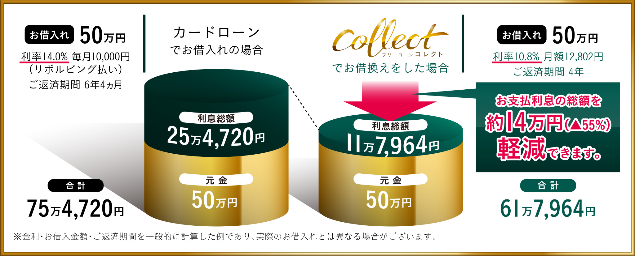 カードローンでお借入れの場合 [お借入れ] 50万円 利率14.0% 毎月10,000円（リボルビング払い）ご返済期間 6年4ヵ月 元金 50万円 利息総額 25万4,720円 合計 75万4,720円 フリーローンコレクトでお借換えをした場合 [お借入れ] 利率10.8% 月額12,802円 ご返済期間 4年 元金 50万円 利息総額 11万7,964円 合計 61万7,964円 お支払利息の総額を約14万円 (▲55%) 軽減できます。※金利・お借入金額・ご返済期間を一般的に計算した例であり、実際のお借入れとは異なる場合がございます。