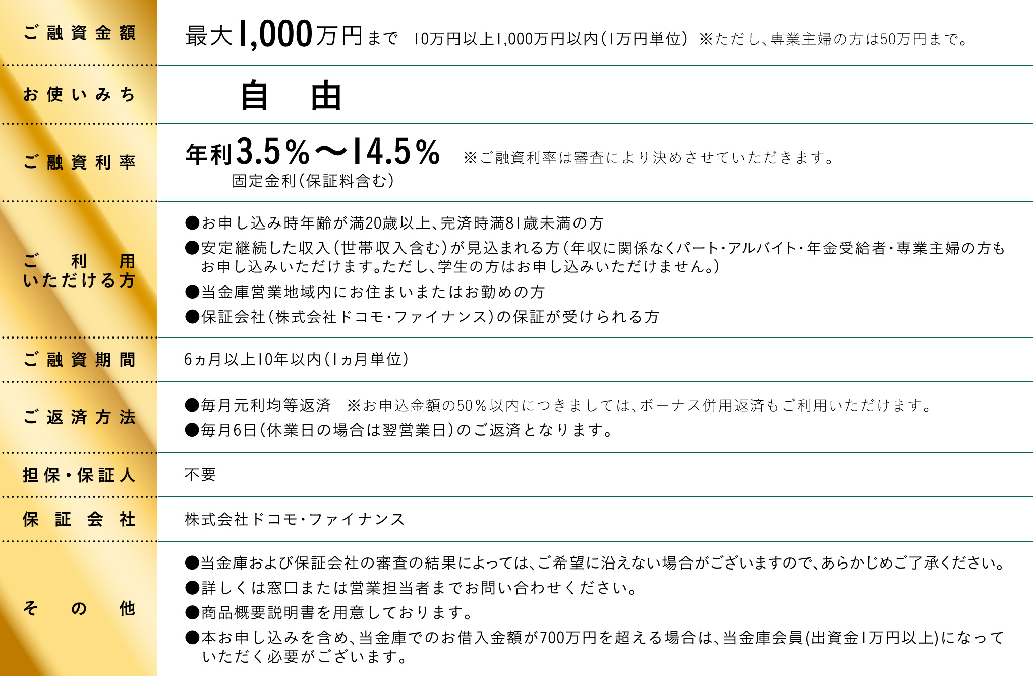 [ご融資金額] 最大1,000万円まで 10万円以上1,000万円以内（1万円単位） ※ただし、専業主婦の方は50万円まで。[お使いみち] 自由 [ご融資利率] 年利3.5％～14.5％ 固定金利（保証料含む）※ご融資利率は審査により決めさせていただきます。[ご利用いただける方] ●お申し込み時年齢が満20歳以上、完済時満81歳未満の方 ●安定継続した収入（世帯収入含む）が見込まれる方（年収に関係なくパート・アルバイト・年金受給者・専業主婦の方もお申し込みいただけます。ただし、学生の方はお申し込みいただけません。） ●当金庫営業地域内にお住まいまたはお勤めの方 ●保証会社（株式会社ドコモ・ファイナンス）の保証が受けられる方 [ご融資期間] 6ヵ月以上10年以内（1ヵ月単位）[ご返済方法] ●毎月元利均等返済 ※お申込金額の50％以内につきましては、ボーナス併用返済もご利用いただけます。●毎月6日（休業日の場合は翌営業日）のご返済となります。[担保・保証人] 不要 [保証会社] 株式会社ドコモ・ファイナンス [その他] ●当金庫および保証会社の審査の結果によっては、ご希望に沿えない場合がございますので、あらかじめご了承ください。 ●詳しくは窓口または営業担当者までお問い合わせください。 ●商品概要説明書を用意しております。 ●本お申し込みを含め、当金庫でのお借入金額が700万円を超える場合は、当金庫会員(出資金1万円以上)になっていただく必要がございます。