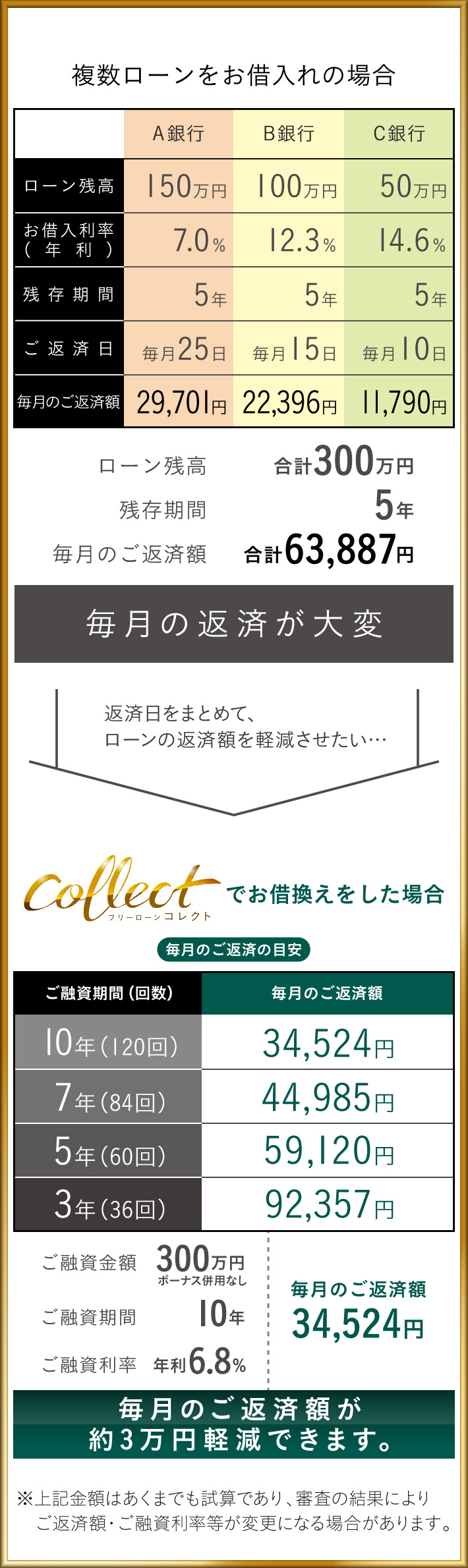 複数ローンをお借入れの場合 [A銀行] ローン残高150万円 お借入利率（年利）7.0％ 残存期間 5年 ご返済日 毎月25日 毎月のご返済額 29,701円 [B銀行] ローン残高100万円 お借入利率（年利）12.3％ 残存期間 5年 ご返済日 毎月15日 毎月のご返済額 22,396円 [C銀行] ローン残高50万円 お借入利率（年利）14.6％ 残存期間 5年 ご返済日 毎月10日 毎月のご返済額 11,790円 ローン残高合計300万円 残存期間5年 毎月のご返済額合計63,887円 毎月の返済が大変 フリーローン コレクトでお借換えをした場合 毎月のご返済の目安 ご融資期間（回数） 10年（120回）34,524円 7年（84回）44,985円 5年（60回）59,120円 3年（36回）92,357円 ご融資金額300万円(ボーナス併用なし) ご融資期間10年 ご融資利率年利6.8% 毎月のご返済額34,524円 毎月のご返済額が約3万円軽減できます。※上記金額はあくまでも試算であり、審査の結果によりご返済額・ご融資利率等が変更になる場合があります。