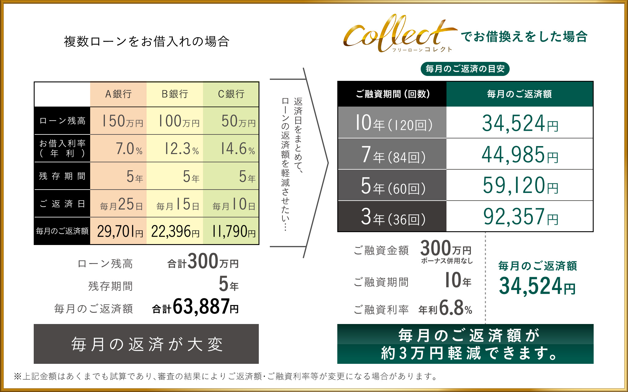 複数ローンをお借入れの場合 [A銀行] ローン残高150万円 お借入利率（年利）7.0％ 残存期間 5年 ご返済日 毎月25日 毎月のご返済額 29,701円 [B銀行] ローン残高100万円 お借入利率（年利）12.3％ 残存期間 5年 ご返済日 毎月15日 毎月のご返済額 22,396円 [C銀行] ローン残高50万円 お借入利率（年利）14.6％ 残存期間 5年 ご返済日 毎月10日 毎月のご返済額 11,790円 ローン残高合計300万円 残存期間5年 毎月のご返済額合計63,887円 毎月の返済が大変 フリーローン コレクトでお借換えをした場合 毎月のご返済の目安 ご融資期間（回数） 10年（120回）34,524円 7年（84回）44,985円 5年（60回）59,120円 3年（36回）92,357円 ご融資金額300万円(ボーナス併用なし) ご融資期間10年 ご融資利率年利6.8% 毎月のご返済額34,524円 毎月のご返済額が約3万円軽減できます。※上記金額はあくまでも試算であり、審査の結果によりご返済額・ご融資利率等が変更になる場合があります。