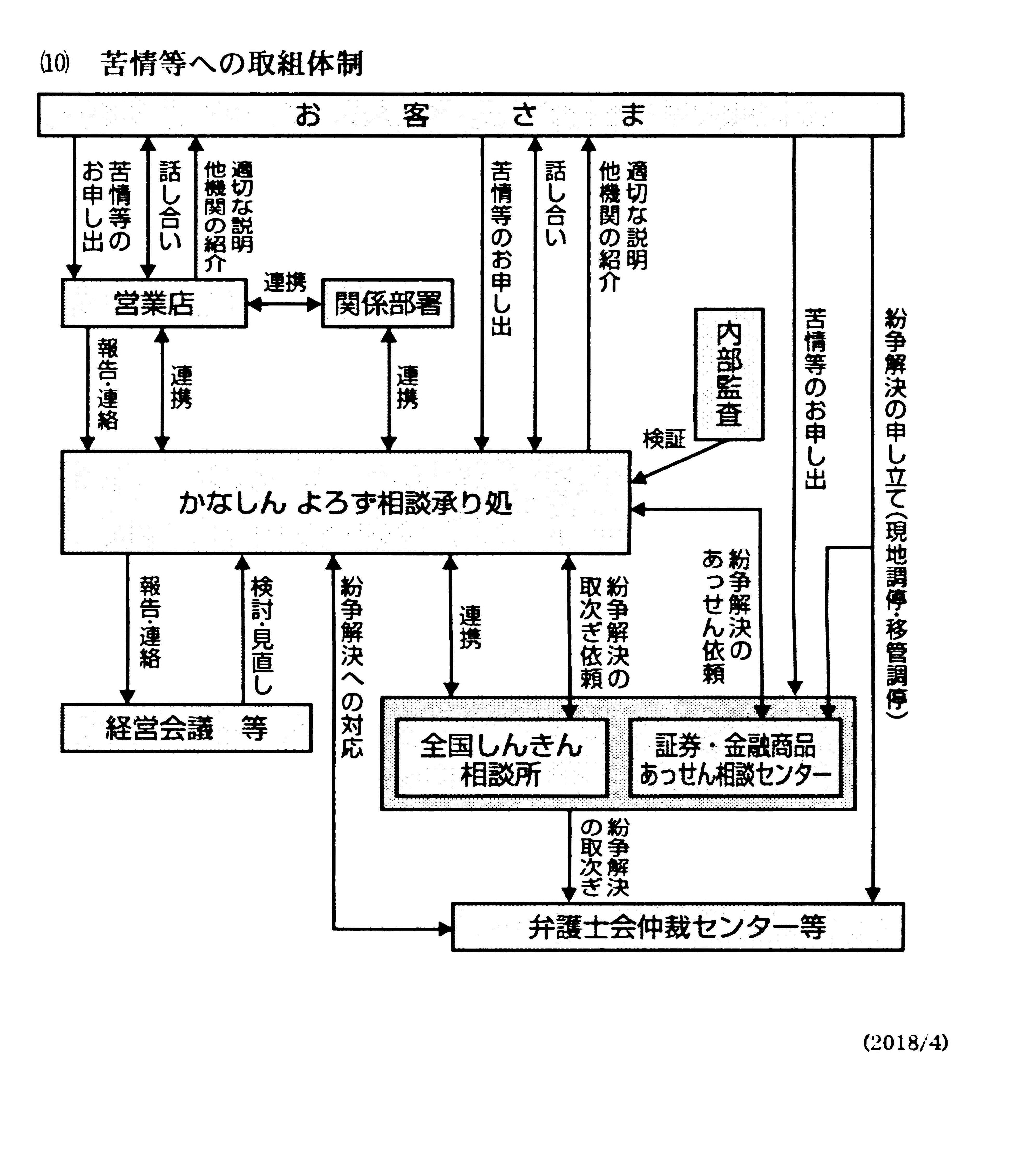 苦情等への取組体制