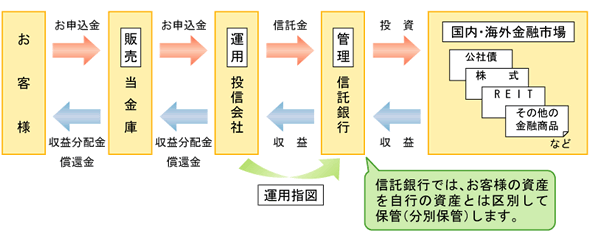 投資信託のしくみ図