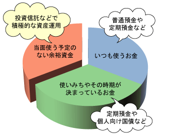 投資信託を検討する前に図