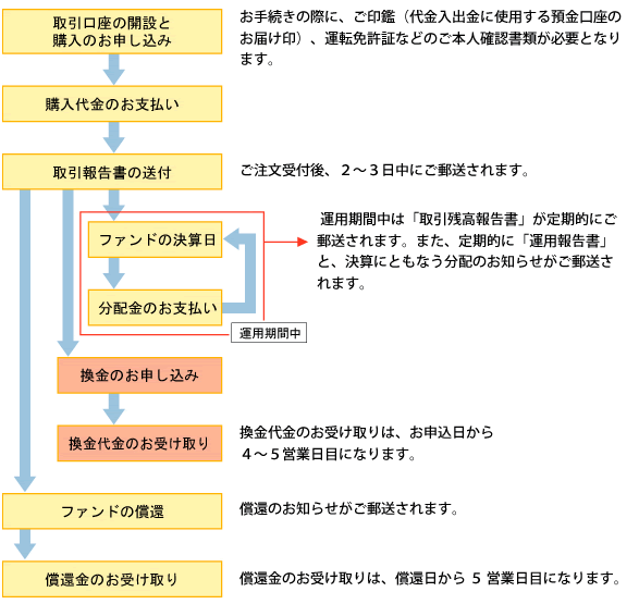 お申し込みから換金まで図