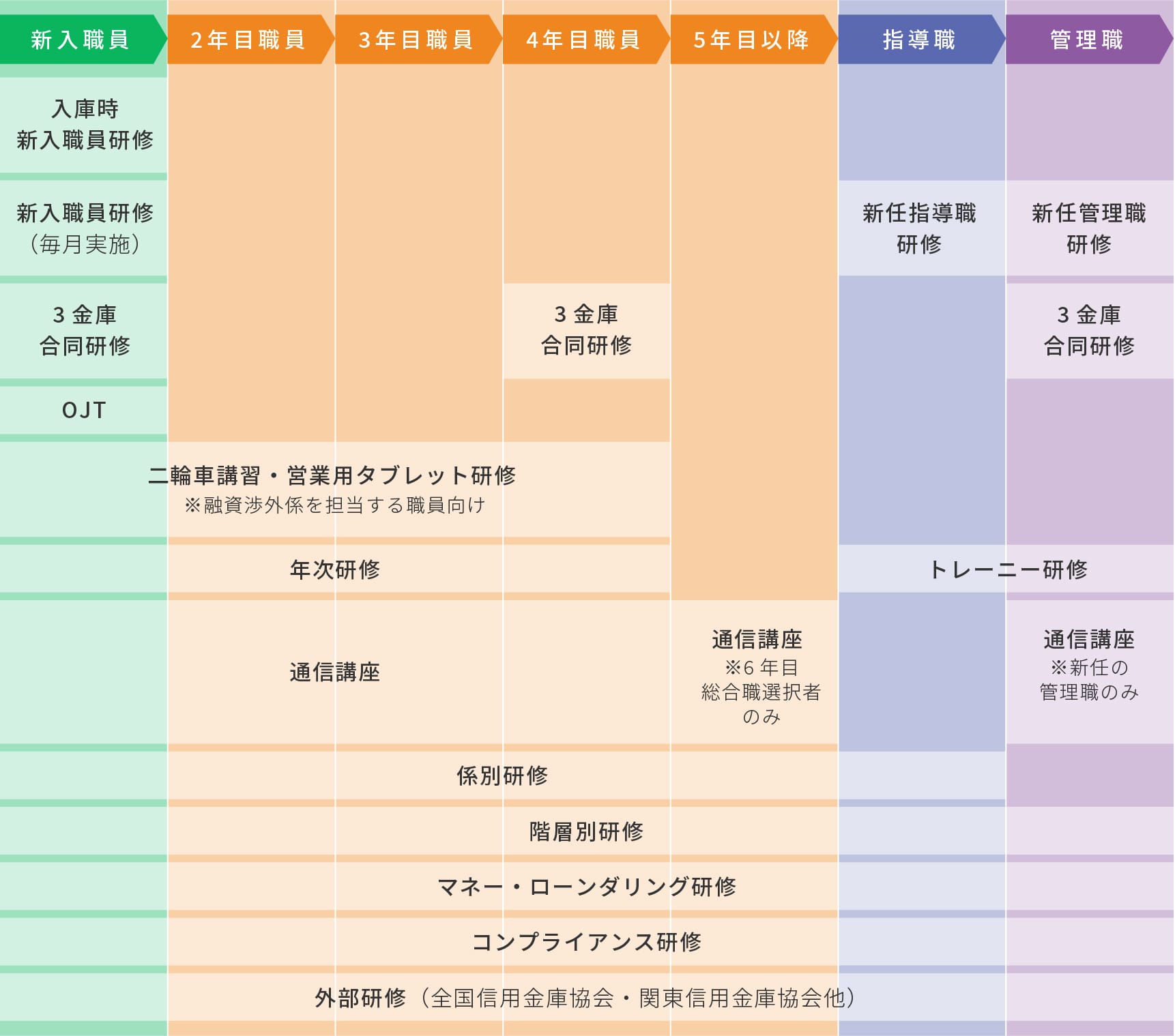 研修カリキュラムの表