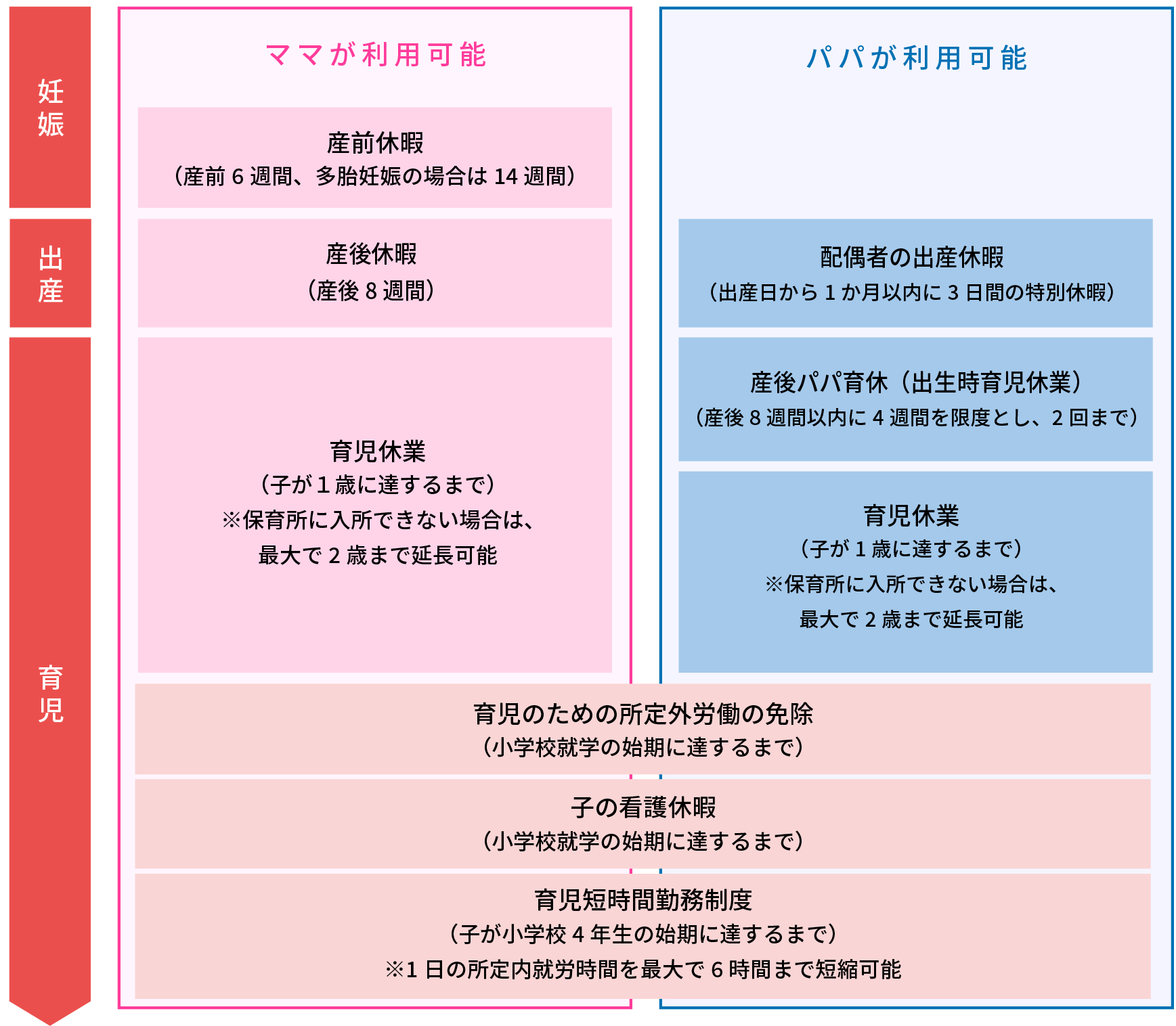 子育てとの両立制度の図