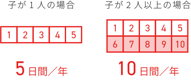 子の看護休暇の図