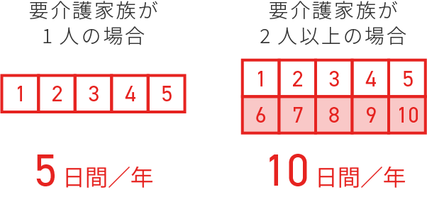 介護休暇の図