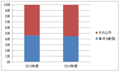 比率の推移