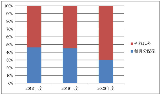 比率の推移