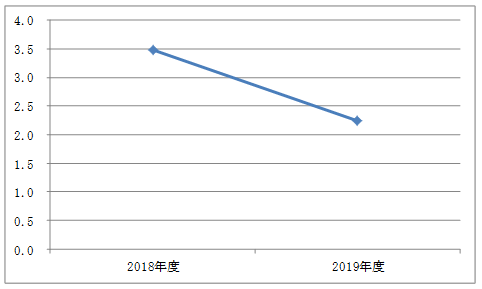 保有期間の推移