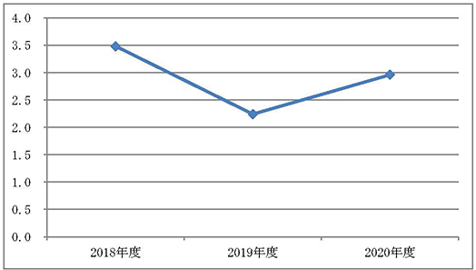 保有期間の推移